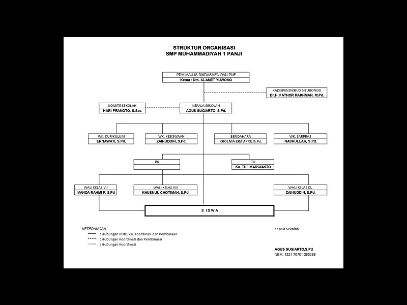 Struktur Organisasi - SMP MUHAMMADIYAH 1 PANJI
